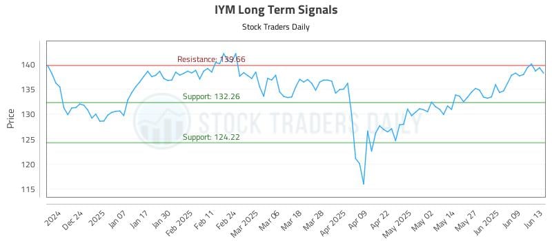 IYM Long Term Analysis for June 15 2025 IYM Long Term Analysis for June 15 2025