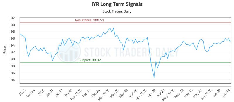 IYR Long Term Analysis for June 15 2025 IYR Long Term Analysis for June 15 2025
