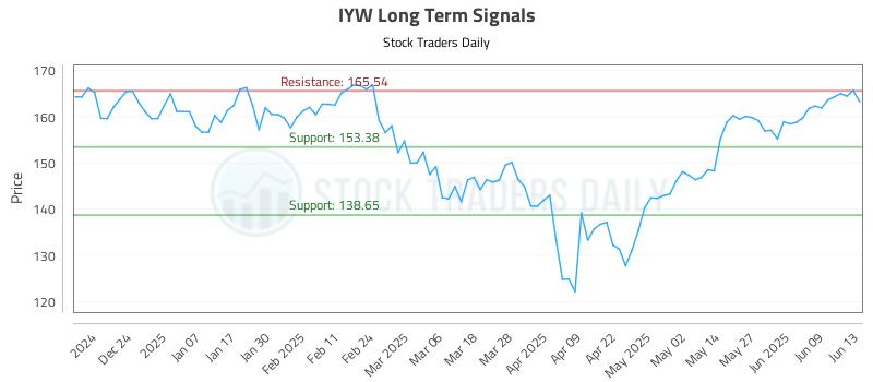 IYW Long Term Analysis for June 15 2025 IYW Long Term Analysis for June 15 2025