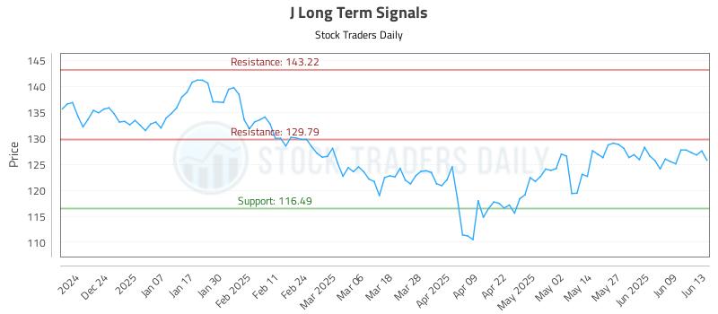 J Long Term Analysis for June 15 2025