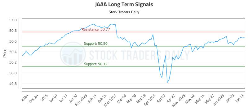 JAAA Long Term Analysis for June 15 2025