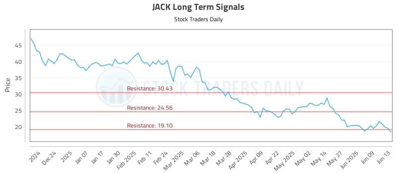 JACK Long Term Analysis for June 15 2025