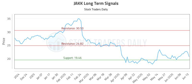 JAKK Long Term Analysis for June 15 2025