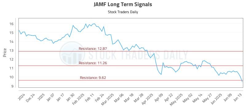 JAMF Long Term Analysis for June 15 2025 JAMF Long Term Analysis for June 15 2025