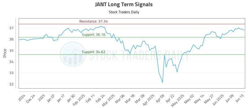 JANT Long Term Analysis for June 15 2025 JANT Long Term Analysis for June 15 2025