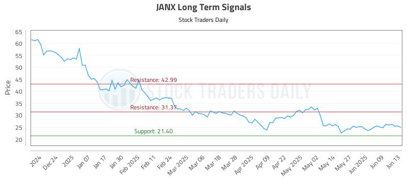 JANX Long Term Analysis for June 15 2025 JANX Long Term Analysis for June 15 2025