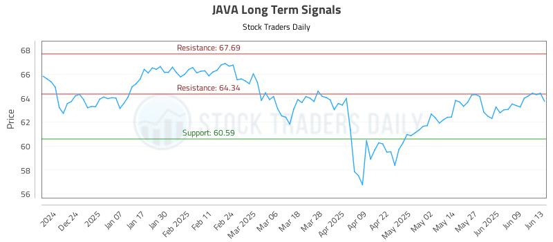 JAVA Long Term Analysis for June 15 2025 JAVA Long Term Analysis for June 15 2025