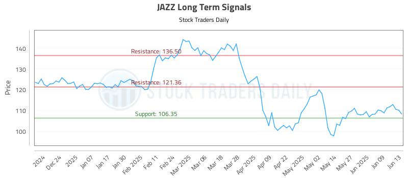JAZZ Long Term Analysis for June 15 2025 JAZZ Long Term Analysis for June 15 2025