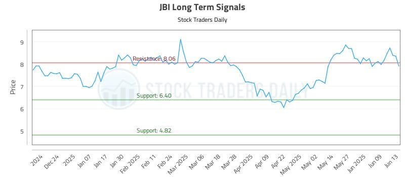 JBI Long Term Analysis for June 15 2025 JBI Long Term Analysis for June 15 2025