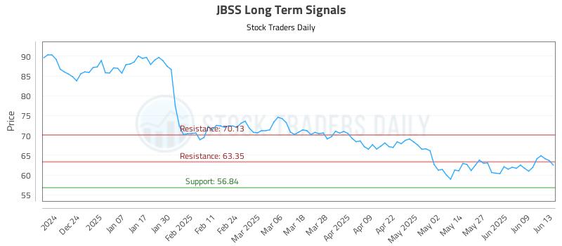 JBSS Long Term Analysis for June 15 2025 JBSS Long Term Analysis for June 15 2025