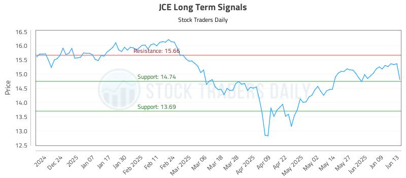 JCE Long Term Analysis for June 15 2025 JCE Long Term Analysis for June 15 2025
