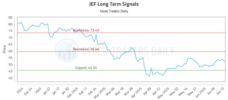 JEF Long Term Analysis for June 15 2025 JEF Long Term Analysis for June 15 2025