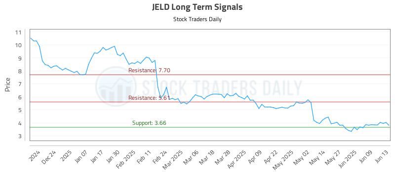 JELD Long Term Analysis for June 15 2025 JELD Long Term Analysis for June 15 2025