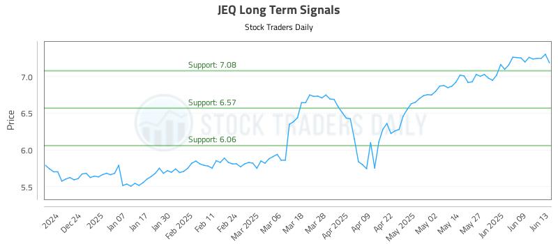 JEQ Long Term Analysis for June 15 2025 JEQ Long Term Analysis for June 15 2025