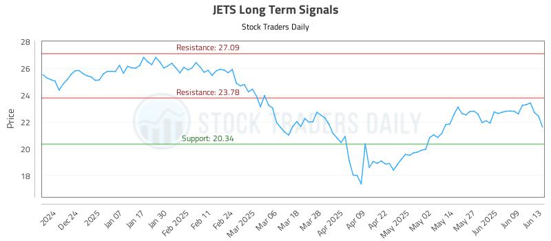 JETS Long Term Analysis for June 15 2025 JETS Long Term Analysis for June 15 2025