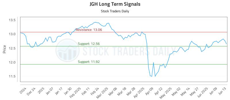 JGH Long Term Analysis for June 15 2025 JGH Long Term Analysis for June 15 2025