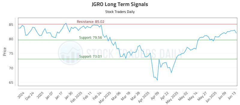 JGRO Long Term Analysis for June 15 2025 JGRO Long Term Analysis for June 15 2025
