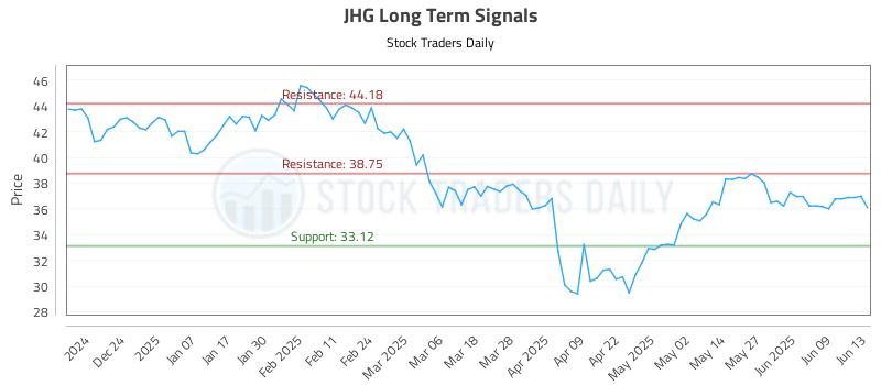 JHG Long Term Analysis for June 15 2025 JHG Long Term Analysis for June 15 2025