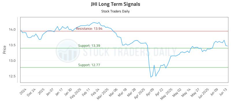 JHI Long Term Analysis for June 15 2025