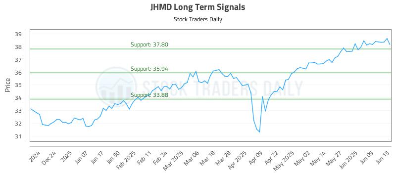 JHMD Long Term Analysis for June 15 2025