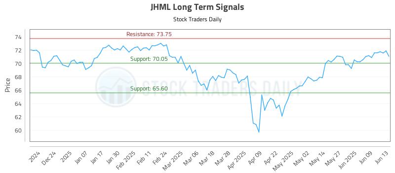 JHML Long Term Analysis for June 15 2025