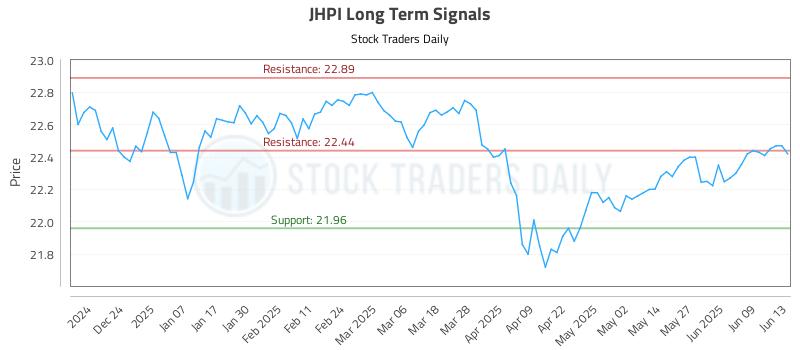 JHPI Long Term Analysis for June 15 2025 JHPI Long Term Analysis for June 15 2025