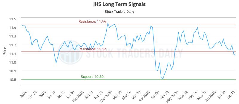 JHS Long Term Analysis for June 15 2025 JHS Long Term Analysis for June 15 2025