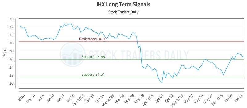 JHX Long Term Analysis for June 15 2025 JHX Long Term Analysis for June 15 2025