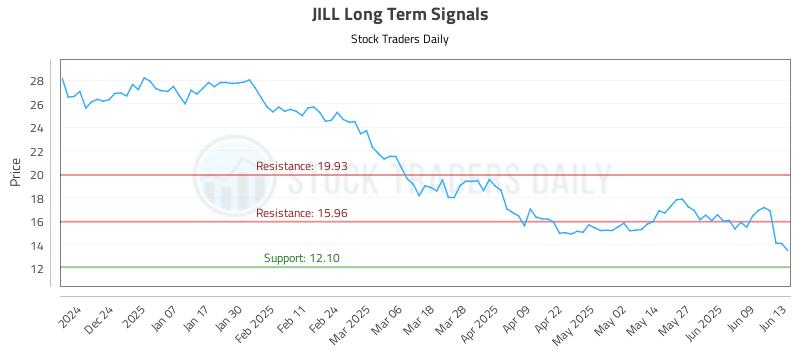 JILL Long Term Analysis for June 15 2025 JILL Long Term Analysis for June 15 2025