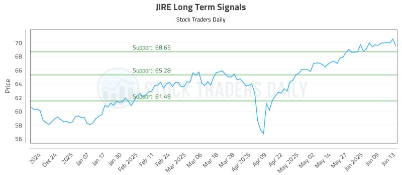 JIRE Long Term Analysis for June 15 2025 JIRE Long Term Analysis for June 15 2025