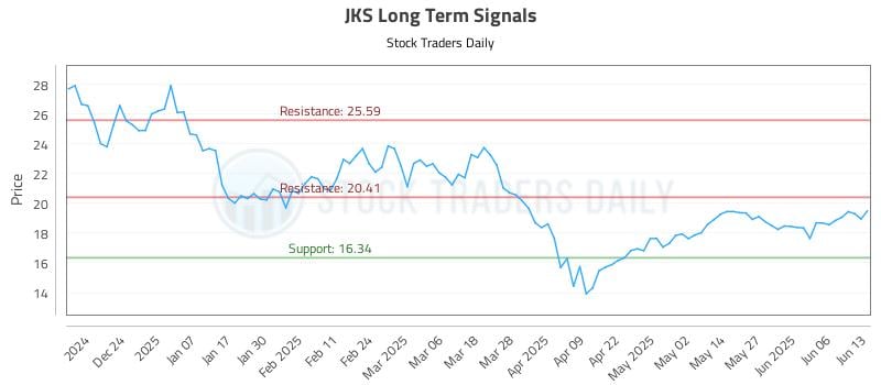 JKS Long Term Analysis for June 15 2025 JKS Long Term Analysis for June 15 2025
