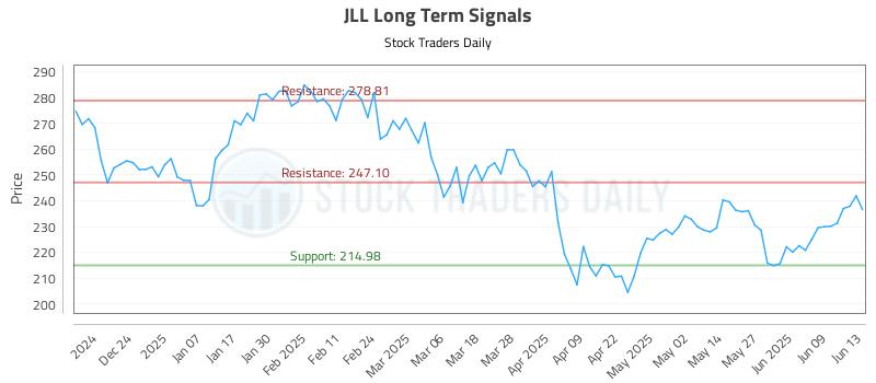 JLL Long Term Analysis for June 15 2025 JLL Long Term Analysis for June 15 2025