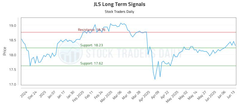 JLS Long Term Analysis for June 15 2025 JLS Long Term Analysis for June 15 2025