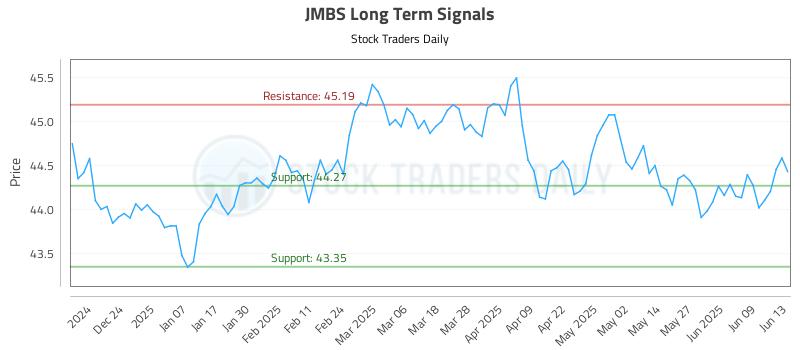 JMBS Long Term Analysis for June 15 2025 JMBS Long Term Analysis for June 15 2025