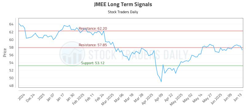 JMEE Long Term Analysis for June 15 2025 JMEE Long Term Analysis for June 15 2025