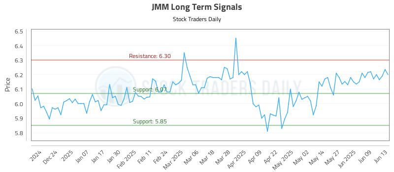 JMM Long Term Analysis for June 15 2025