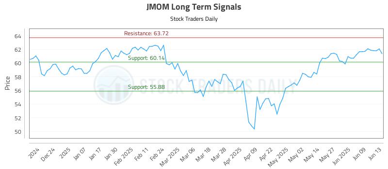 JMOM Long Term Analysis for June 15 2025 JMOM Long Term Analysis for June 15 2025