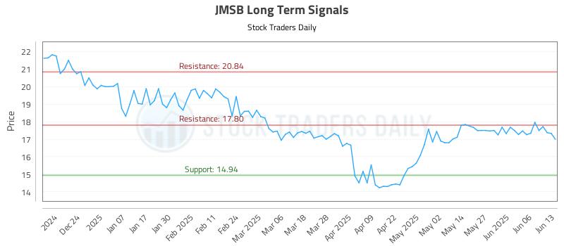 JMSB Long Term Analysis for June 15 2025 JMSB Long Term Analysis for June 15 2025