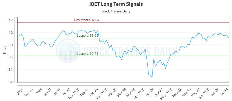 JOET Long Term Analysis for June 15 2025 JOET Long Term Analysis for June 15 2025