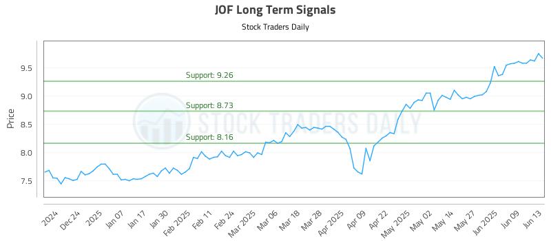 JOF Long Term Analysis for June 15 2025 JOF Long Term Analysis for June 15 2025