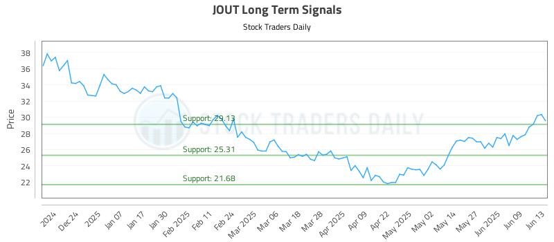 JOUT Long Term Analysis for June 15 2025 JOUT Long Term Analysis for June 15 2025