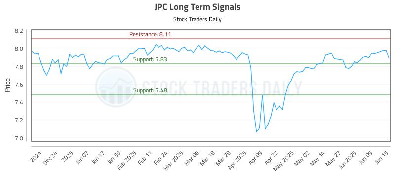 JPC Long Term Analysis for June 15 2025