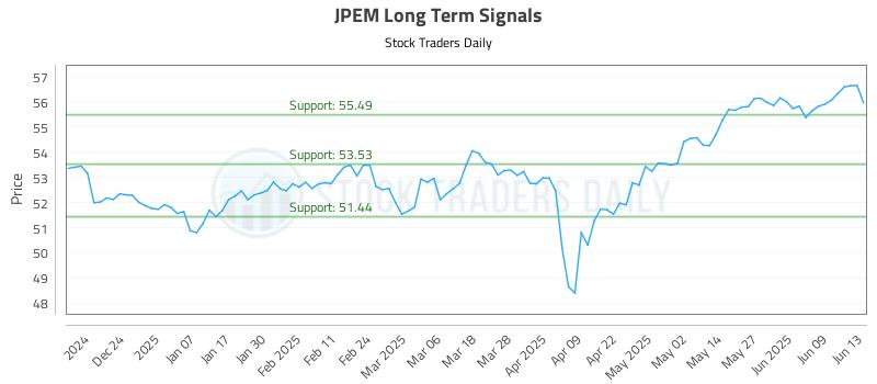 JPEM Long Term Analysis for June 15 2025