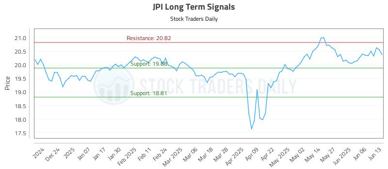 JPI Long Term Analysis for June 15 2025