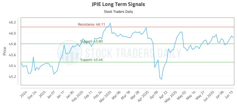 JPIE Long Term Analysis for June 15 2025