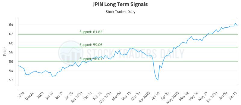 JPIN Long Term Analysis for June 15 2025 JPIN Long Term Analysis for June 15 2025