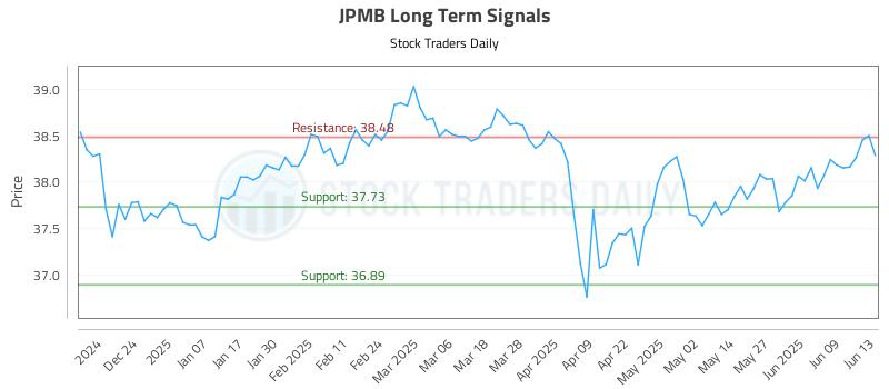 JPMB Long Term Analysis for June 15 2025 JPMB Long Term Analysis for June 15 2025