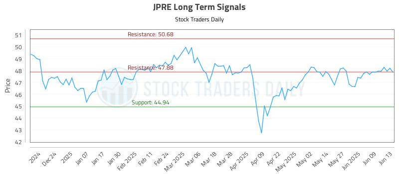 JPRE Long Term Analysis for June 15 2025 JPRE Long Term Analysis for June 15 2025