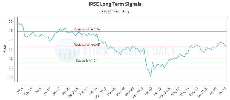 JPSE Long Term Analysis for June 15 2025 JPSE Long Term Analysis for June 15 2025