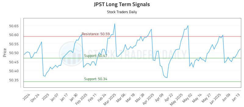 JPST Long Term Analysis for June 15 2025 JPST Long Term Analysis for June 15 2025